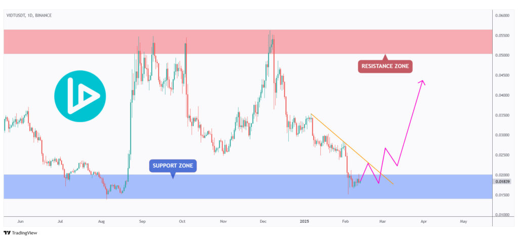 VIDT daily chart rejecting the lower bound of its range.