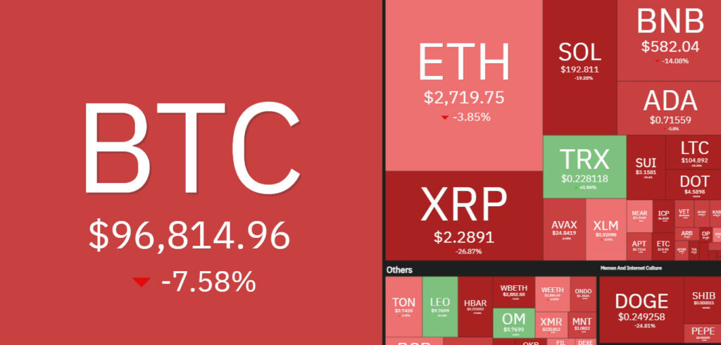 7 days crypto heatmap showing overall bearish momentum with BTC down by -7%.