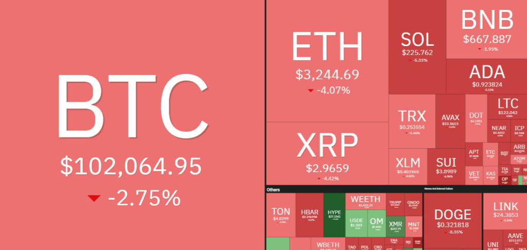 7 days crypto heatmap showing overall bearish sentiment with BTC down by 2.75%.