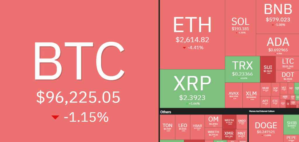 7 days crypto heatmap showing overall bearish sentiment with BTC down by over 1%.