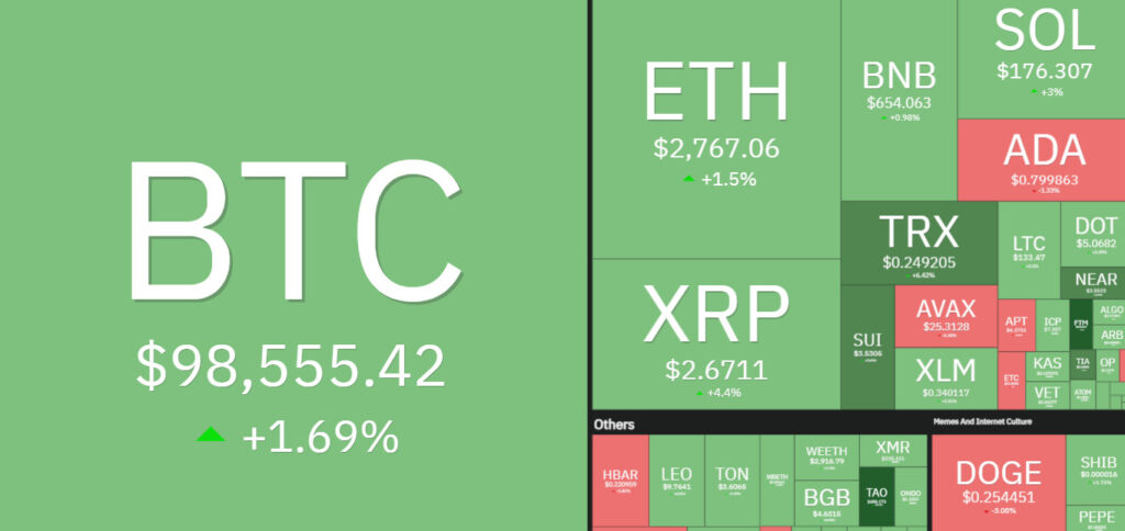 7 days crypto heatmap showing bullish sentiment with both BTC and ETH up by over 1.5%.