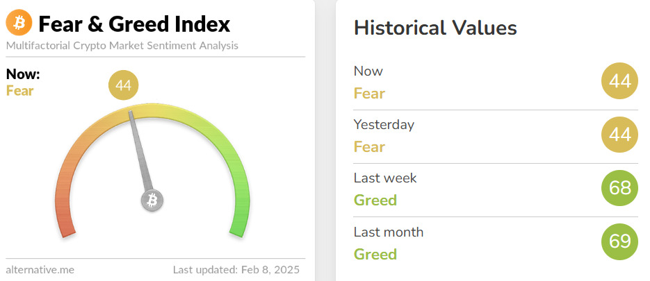 Fear and Greed index shifting to Fear for the first time in months.