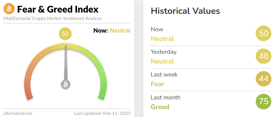 Fear and greed index shifting from Fear to Neutral.