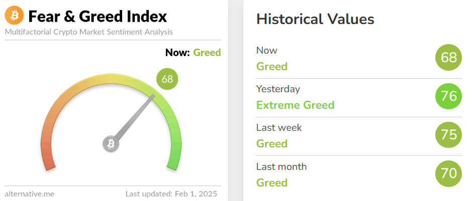 Fear and greed index signaling Greed for the entire month.