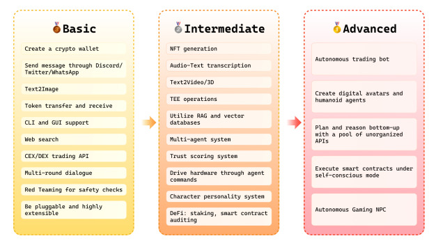 A sketch showing Basic, Intermediate and Advanced features of AI16Z.