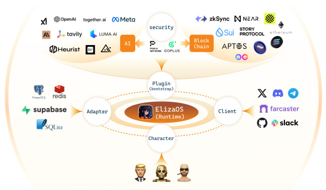 A sketch showing AI16Z technology like Security, Plugin, and Adapter.