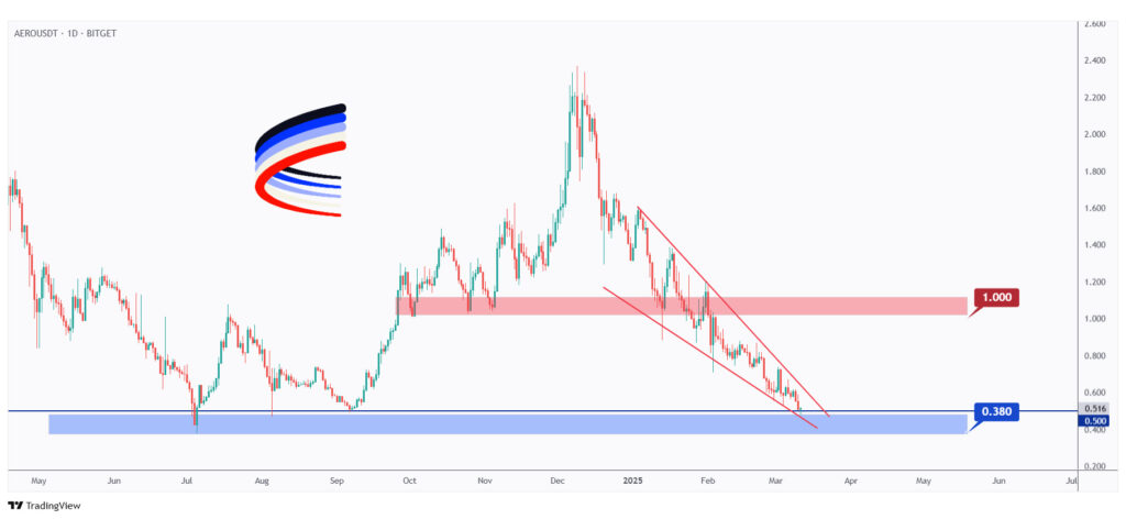 AERO daily chart retesting a strong structure and support at $0.38.