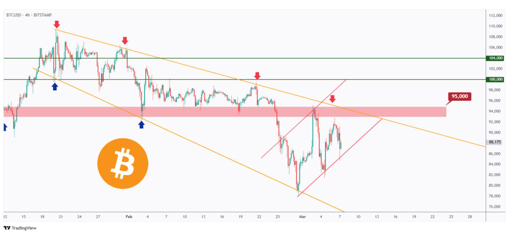 BTC 4h chart overall bearish trading within a falling wedge pattern as long as the $95,000 resistance holds.