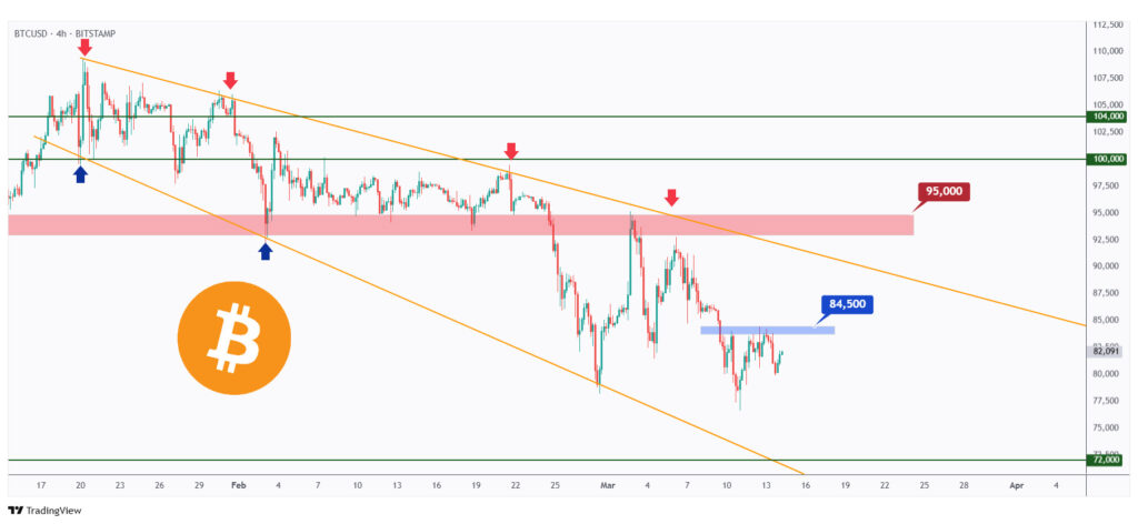 BTC 4h chart overall bearish unless the last major high at $84,500 is broken upward.