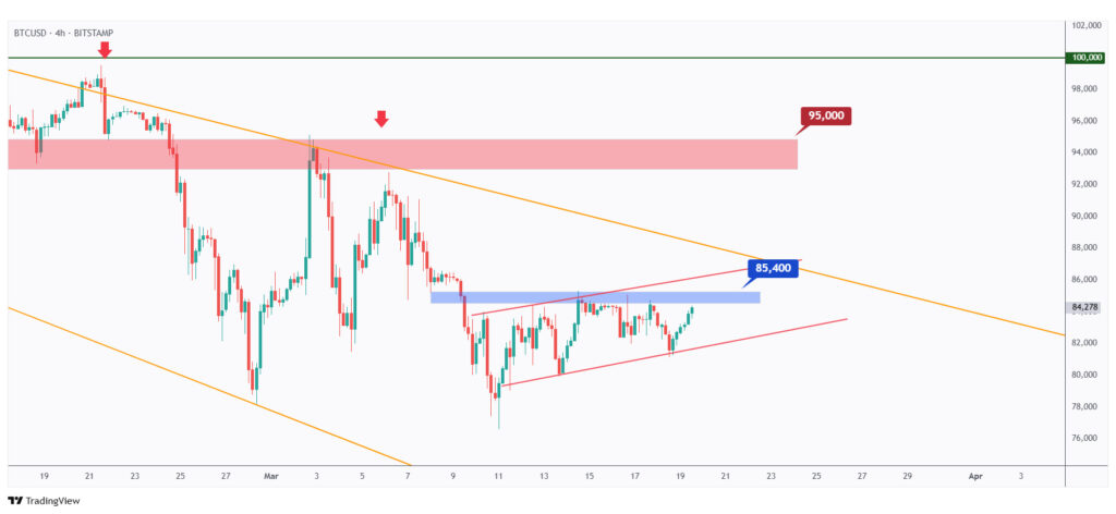 BTC 4h chart overall bullish short-term trading within a rising channel.