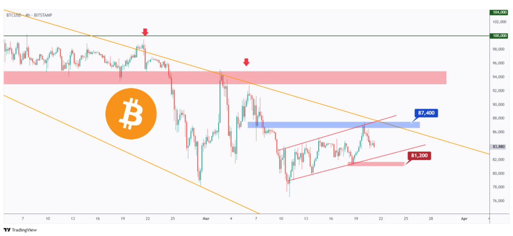 BTC 4h chart overall bullish trading within the rising channel between $81,200 and $87,400.