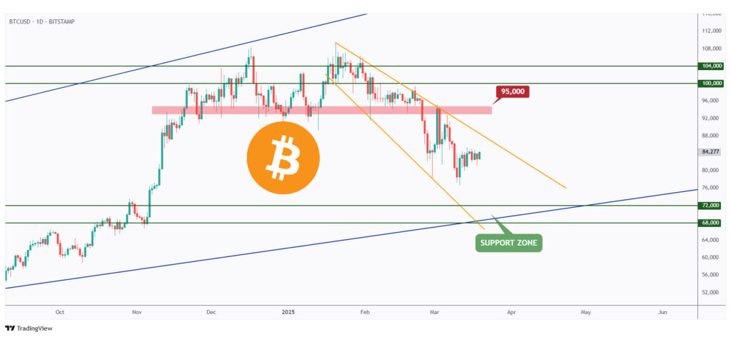 BTC daily chart overall bearish trading within a falling wedge pattern.