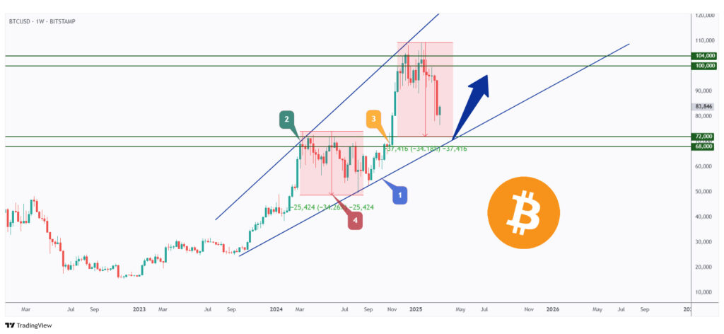 BTC weekly chart overall bullish longterm and currently retesting the lower bound of its rising wedge pattern.