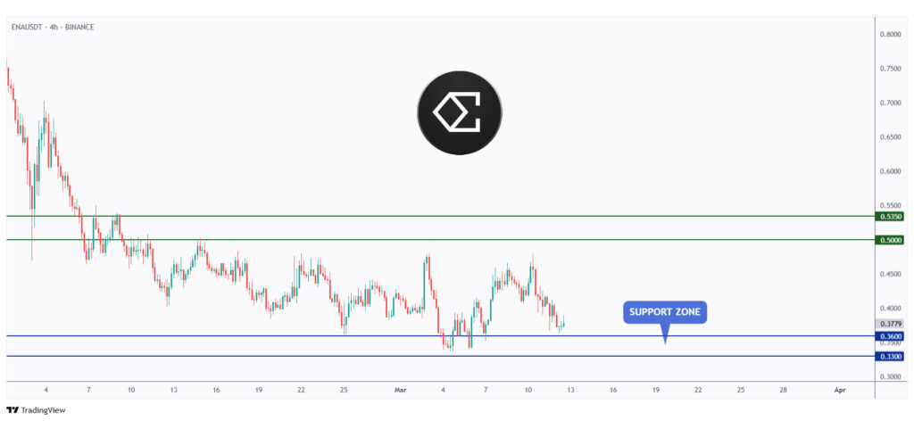 ENA 4h chart retesting a strong support at $0.36.