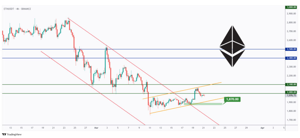 ETH 4h chart overall bullish trading between $1,870 and $2,100.