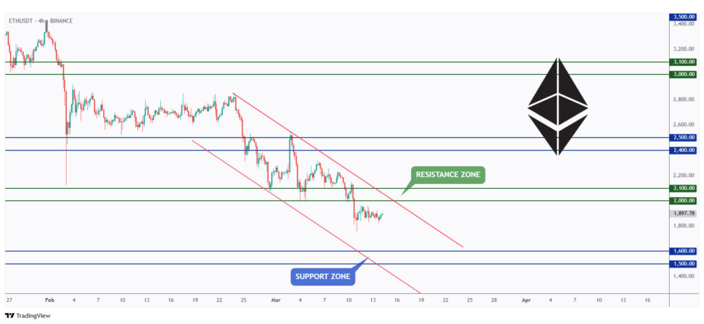 ETH 4h chart overall bearish trading within a falling channel as long as the $2000 resistance holds.