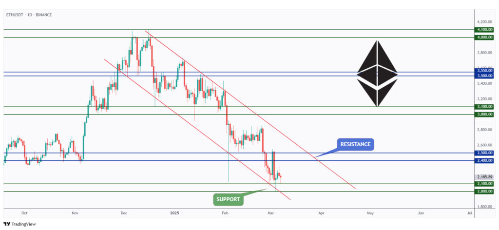 ETH daily chart hovering around a strong support at $2,000.