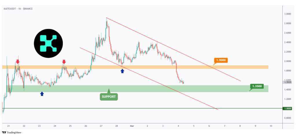 Kaito 1h chart overall bearish trading within a falling channel and currently rejecting a strong support at $1.35.