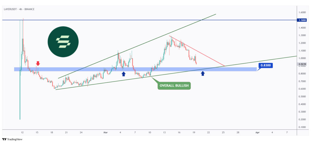 LAYER 4h chart overall bullish and currently retesting the lower bound of its rising wedge.