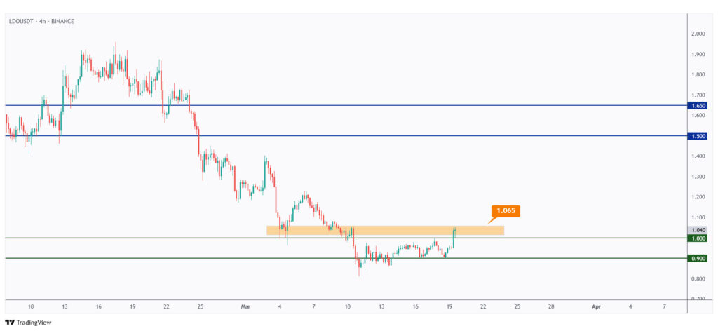 LDO 4h chart showing the last major high at $1.065 that we need a break above for the bulls to take over.