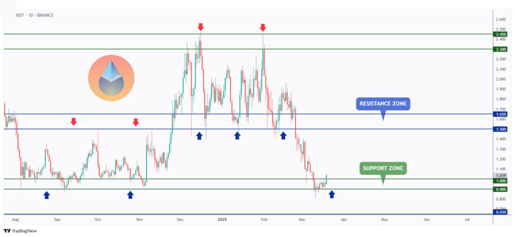 LDO daily rejecting a strong support at $1.