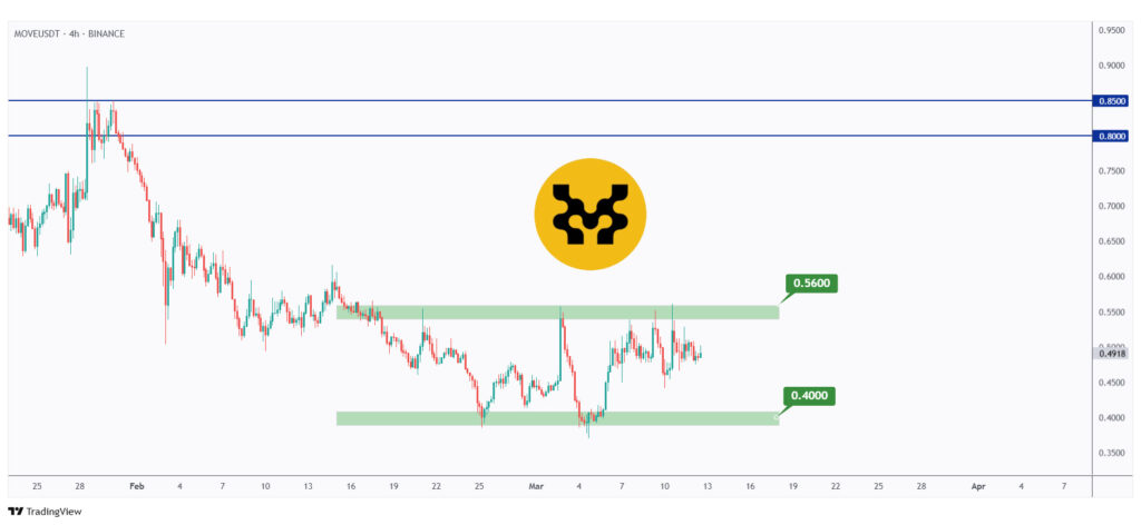 MOVE 4h chart hovering within a range between $0.4 and $0.56.