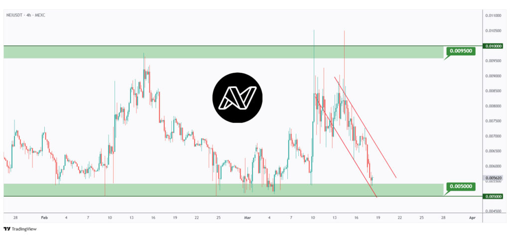 NEI 4h chart hovering around a strong support and round number $0.005.