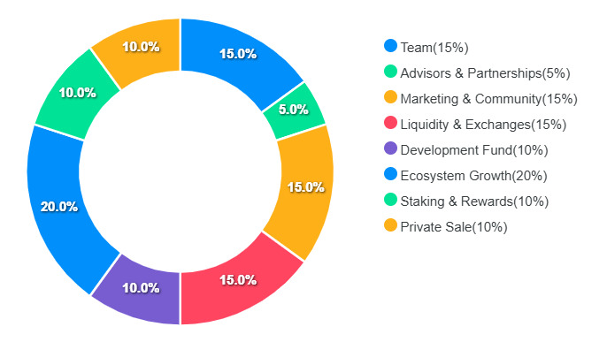 NEI tokenomics: Team 15%, Advisors 5%, Marketing 15%...