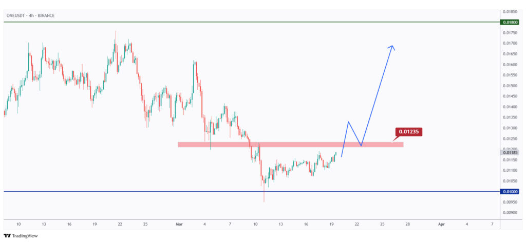 ONE 4h chart showing the last major high at $0.01235 that we need a break above for the bulls to take over.