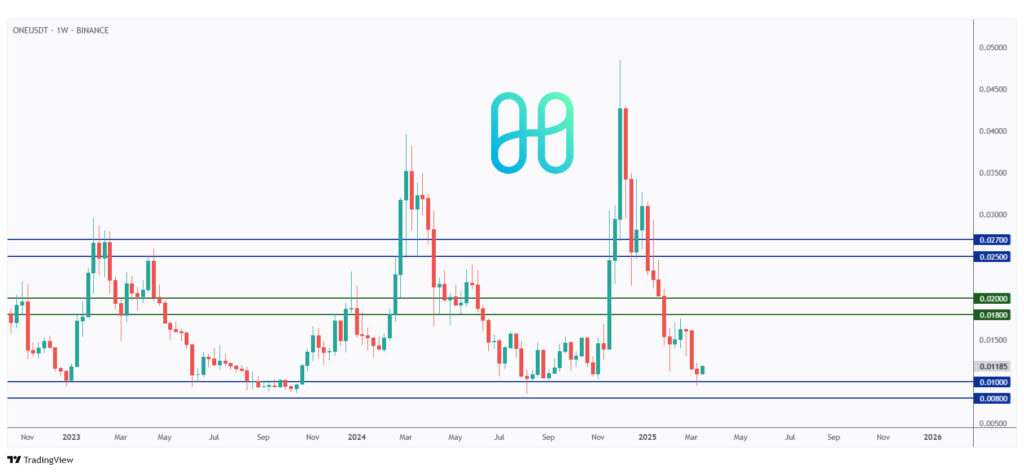ONE weekly chart rejecting a strong support and round number at $0.01.