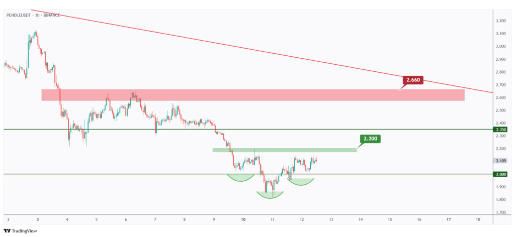 PENDLE 1h chart showing the neckline that we need a break above at $2.2.