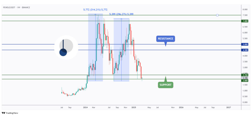 PENDLE weekly chart rejecting a strong support at $2.