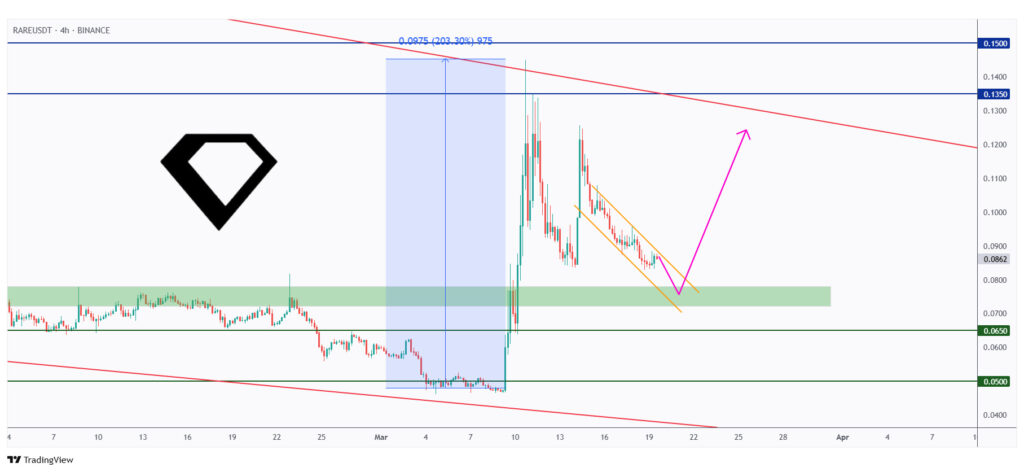 RARE 4H chart retesting a strong structure at $0.08.