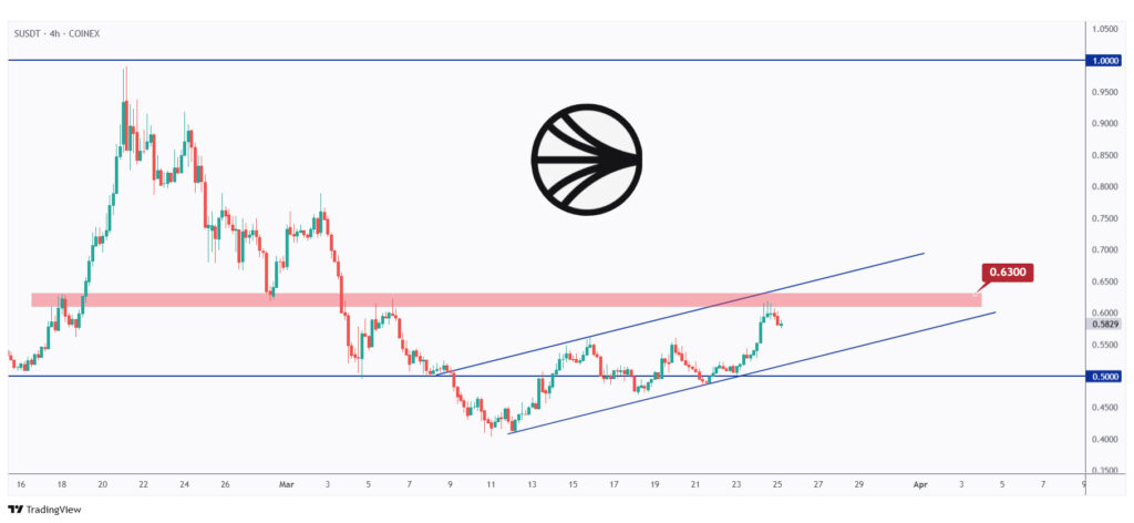 S 4h chart overall bullish trading within a rising channel and currently rejecting a strong structure at $0.63.