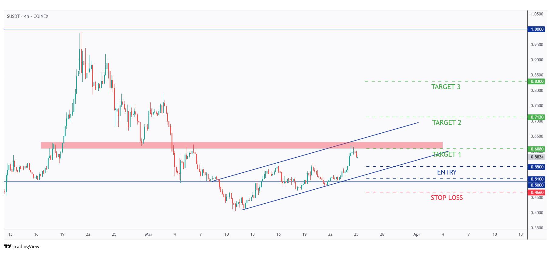 A chart showing S entries, take profit levels and stop loss.