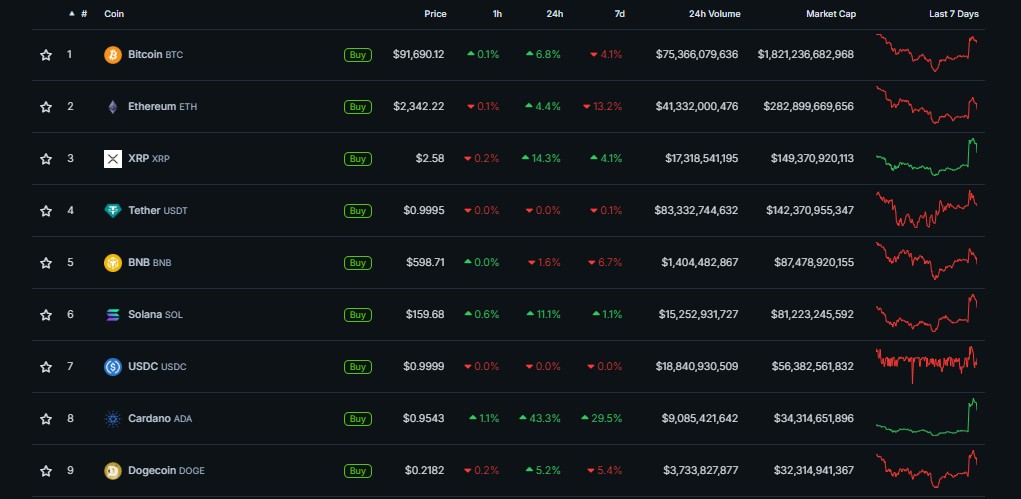 Top Cryptocurrencies: Prices and Volumes