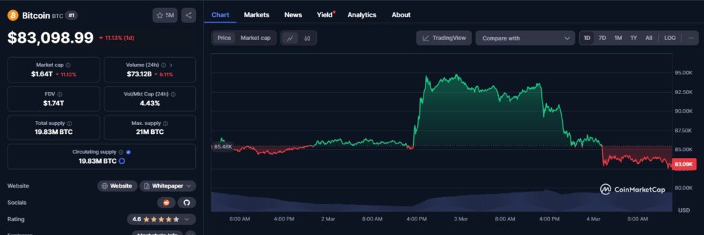 BTC Market Cap Declines Significantly Today