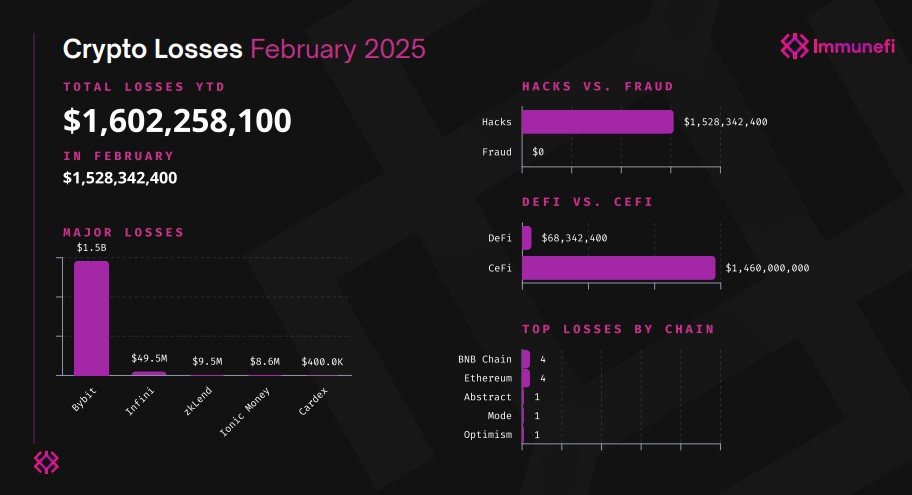 Major Hacks Dominate Crypto Loss Statistics