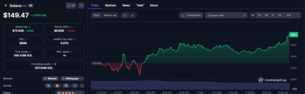 Solana's Trading Activity Overview