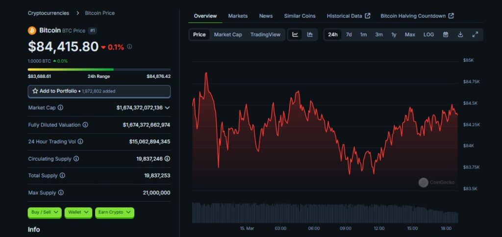 Bitcoin experiences slight price fluctuations.