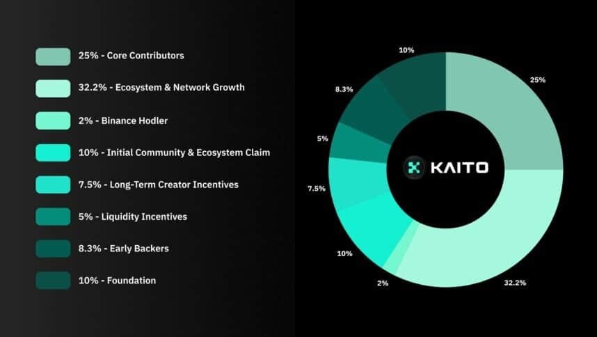 Kaito tokenomics