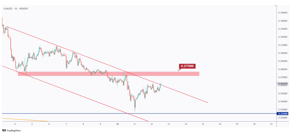 XLM 1h chart overall bearish trading a falling channel and showing the last major high at $0.277.