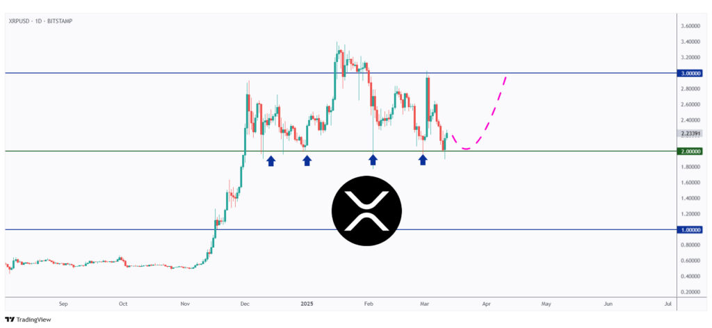 XRP daily chart rejecting a strong support at $2.