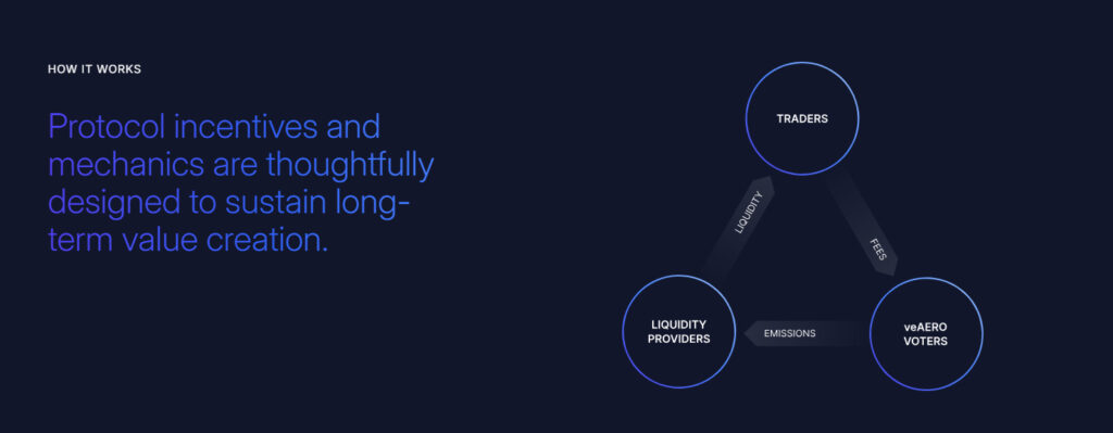 A screenshot from the website showing AERO architecture from Traders to Liquidity providers and veAERO voters.