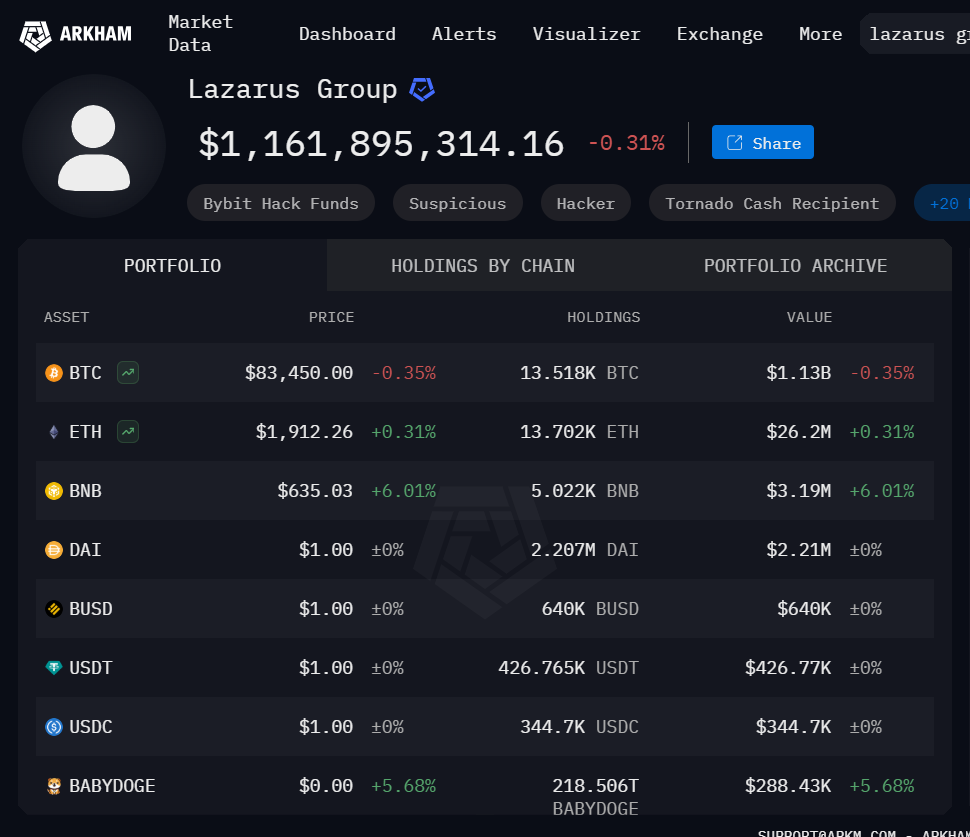 Lazarus group Total Portfolio: Over $1.16B