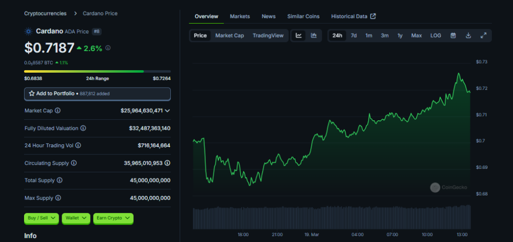 Cardano's bullish sentiment continues.