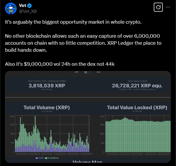 "XRP Ledger captures 6M+ accounts."