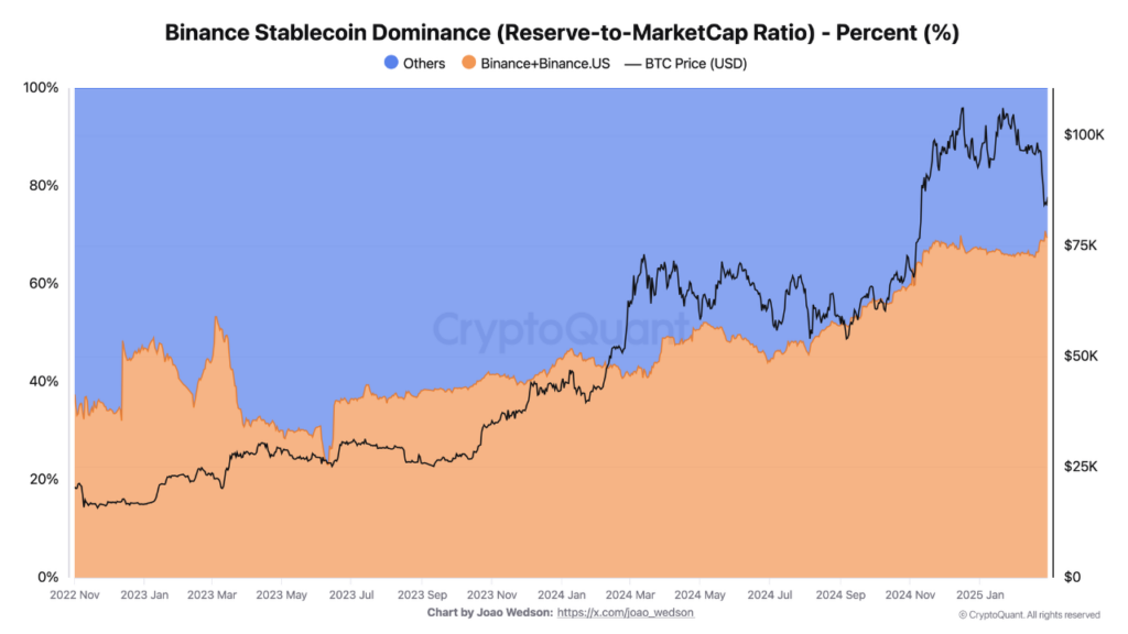 Stablecoin evolution tracked since 2022.