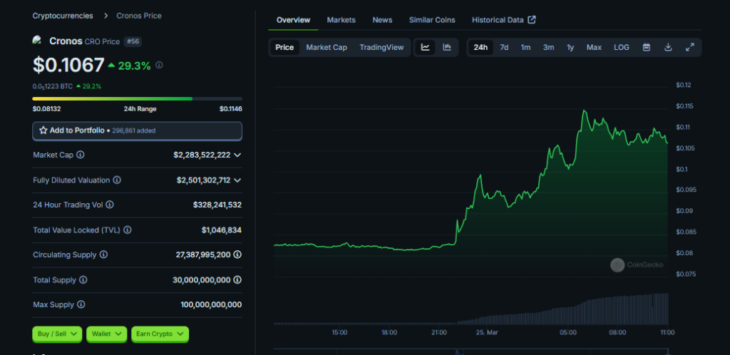 CRO spikes past $0.11 mark