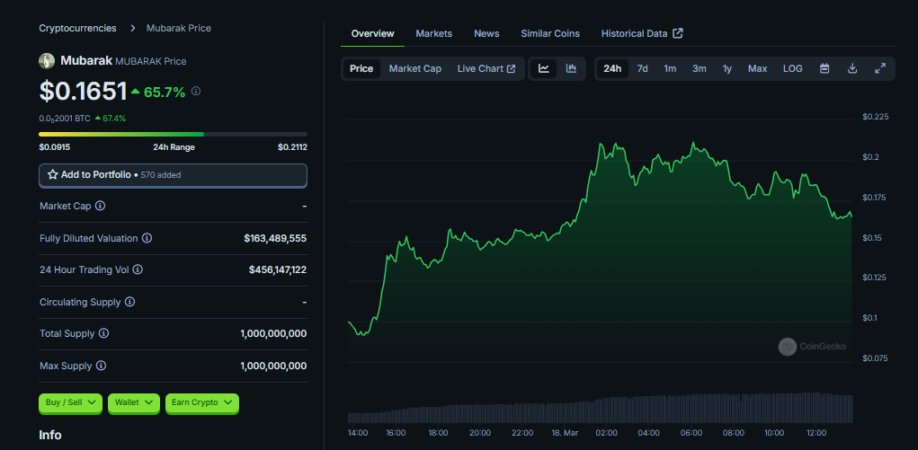 MUBARAK Coin Shows 65.7% Growth Today